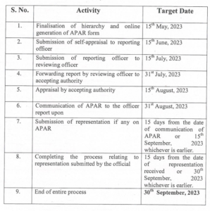 [PDF]Railway Board Sets Deadlines For APAR Completion In 2022-2023 PDF